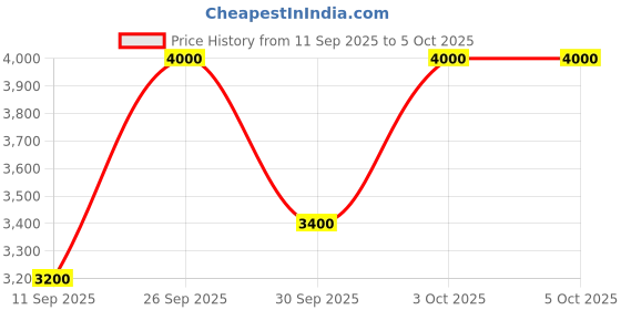 nykaa.com M.A.C Extra Dimension Skinfinish m.a.c Price History Graph from 11 Sep 2025 to 5 Oct 2025