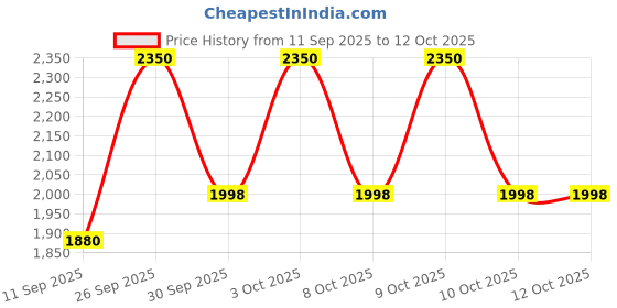 nykaa.com M.A.C Eye Brows Big Boost Fibre Gel m.a.c Price History Graph from 11 Sep 2025 to 12 Oct 2025