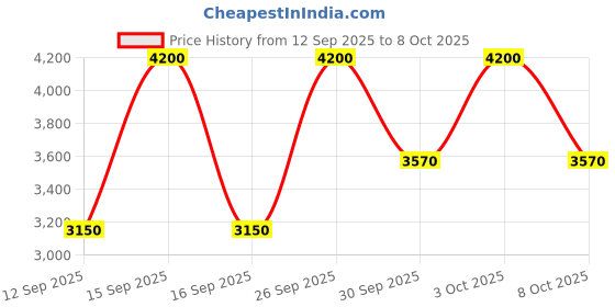 nykaa.com M.A.C Eye Shadow X6 - Embroidered Opulence (Embroidered Opulence Collection) m.a.c Price History Graph from 12 Sep 2025 to 7 Oct 2025