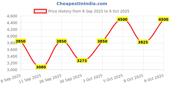 nykaa.com M.A.C Foundation Brush - 190 m.a.c Price History Graph from 8 Sep 2025 to 9 Oct 2025