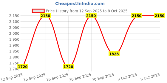 nykaa.com M.A.C Frost Eye Shadow m.a.c Price History Graph from 12 Sep 2025 to 7 Oct 2025