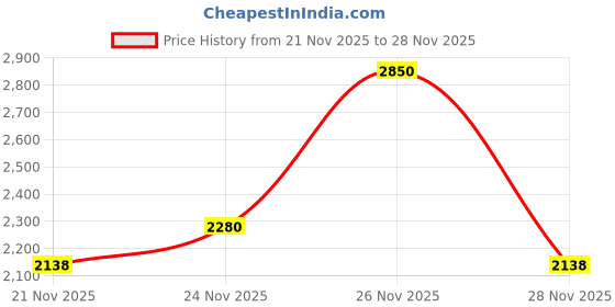 nykaa.com M.A.C Gently Off Eye and Lip Makeup Remover m.a.c Price History Graph from 21 Nov 2025 to 28 Nov 2025