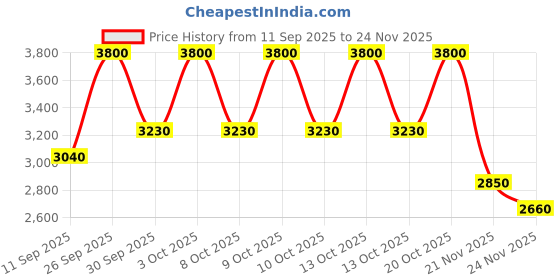 nykaa.com M.A.C Glow Play Cushiony Blush m.a.c Price History Graph from 11 Sep 2025 to 24 Nov 2025