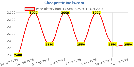 nykaa.com M.A.C Glow Play Tender Talk Lip Balm m.a.c Price History Graph from 14 Sep 2025 to 11 Oct 2025