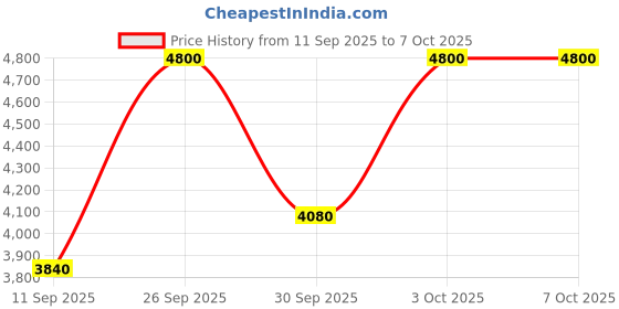 nykaa.com M.A.C Hyper Real Eye Serumizer m.a.c Price History Graph from 11 Sep 2025 to 7 Oct 2025