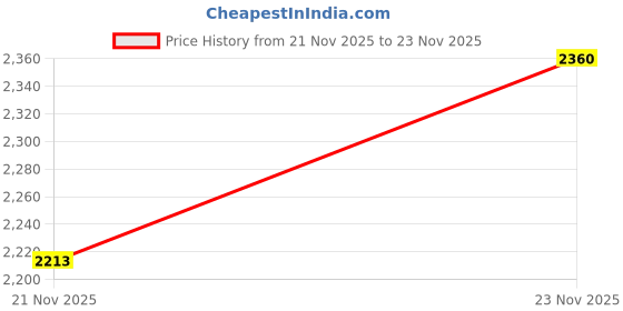 nykaa.com M.A.C In Extreme Dimension 3D Black Lash - 3D Black m.a.c Price History Graph from 21 Nov 2025 to 23 Nov 2025