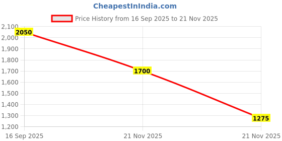 nykaa.com M.A.C Kohl Power Eye Pencil - Feline (Rich Black) m.a.c Price History Graph from 16 Sep 2025 to 21 Nov 2025