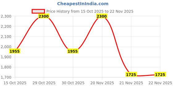 nykaa.com M.A.C Lip Conditioner Hydratant m.a.c Price History Graph from 15 Oct 2025 to 20 Nov 2025
