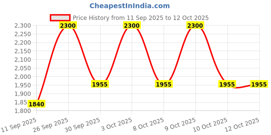 nykaa.com M.A.C Lip Pencil m.a.c Price History Graph from 11 Sep 2025 to 12 Oct 2025