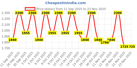 nykaa.com M.A.C Lip Pencil - Caviar m.a.c Price History Graph from 11 Sep 2025 to 22 Nov 2025