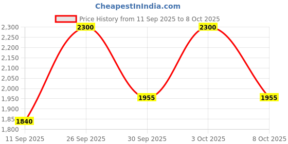 nykaa.com M.A.C Lip Pencil - Center Of Attention m.a.c Price History Graph from 11 Sep 2025 to 8 Oct 2025