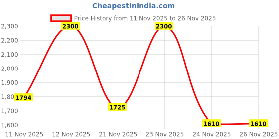 nykaa.com M.A.C Lip Pencil - Flamingo m.a.c Price History Graph from 11 Nov 2025 to 26 Nov 2025