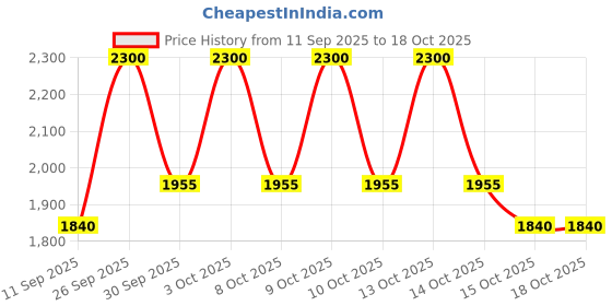 nykaa.com M.A.C Lip Pencil - Grape Expectations m.a.c Price History Graph from 11 Sep 2025 to 17 Oct 2025
