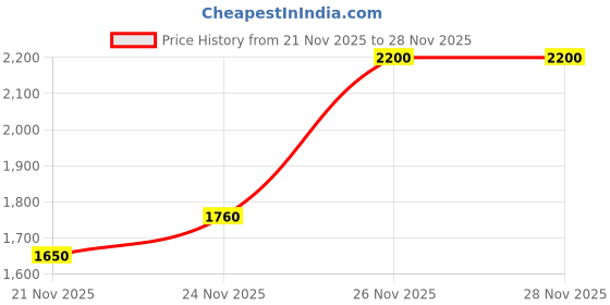 nykaa.com M.A.C Lipglass Lip Gloss m.a.c Price History Graph from 21 Nov 2025 to 26 Nov 2025