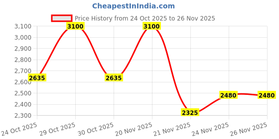 nykaa.com M.A.C Liquidlast Liner m.a.c Price History Graph from 24 Oct 2025 to 26 Nov 2025
