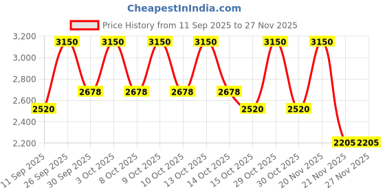 nykaa.com M.A.C Locked Kiss Lipstick m.a.c Price History Graph from 11 Sep 2025 to 26 Nov 2025