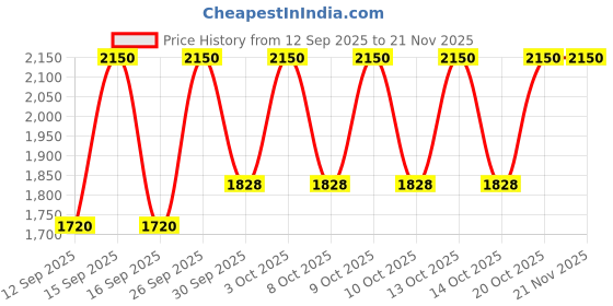 nykaa.com M.A.C Lustre Eye Shadow m.a.c Price History Graph from 12 Sep 2025 to 21 Nov 2025