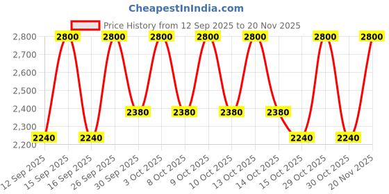 nykaa.com M.A.C Lustreglass Lipstick m.a.c Price History Graph from 12 Sep 2025 to 20 Nov 2025