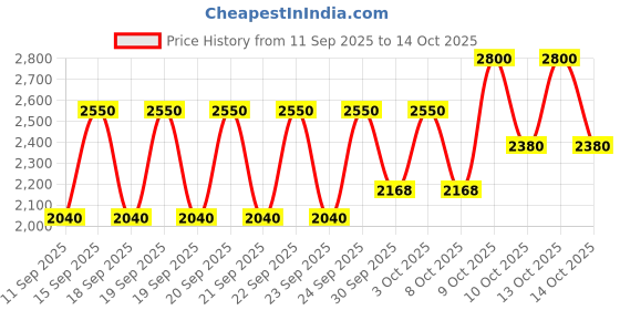 nykaa.com M.A.C Lustreglass Nude Lipstick m.a.c Price History Graph from 11 Sep 2025 to 14 Oct 2025