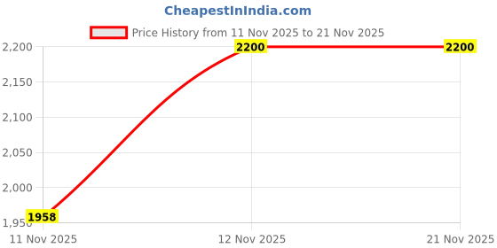 nykaa.com M.A.C Macstack Mascara - Black Stack m.a.c Price History Graph from 11 Nov 2025 to 21 Nov 2025