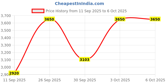 nykaa.com M.A.C Macstack Mascara - Brush Stack (Teddy Collection) m.a.c Price History Graph from 11 Sep 2025 to 6 Oct 2025