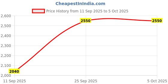 nykaa.com M.A.C MACximal Matte Lipstick m.a.c Price History Graph from 11 Sep 2025 to 5 Oct 2025