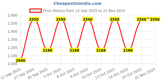 nykaa.com M.A.C Macximal Matte Lipstick - Flamingo m.a.c Price History Graph from 12 Sep 2025 to 20 Nov 2025