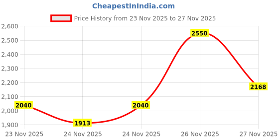nykaa.com M.A.C Macximal Matte Lipstick - Keep Dreaming m.a.c Price History Graph from 23 Nov 2025 to 27 Nov 2025