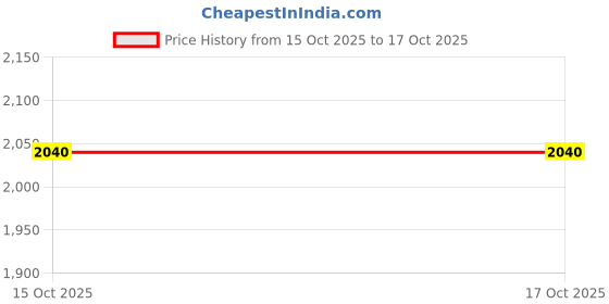 nykaa.com M.A.C Macximal Matte Lipstick - Sugar Dada m.a.c Price History Graph from 29 Sep 2025 to 15 Oct 2025