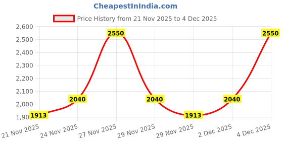 nykaa.com M.A.C Macximal Matte Lipstick - Sweet Deal m.a.c Price History Graph from 21 Nov 2025 to 4 Dec 2025