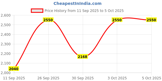 nykaa.com M.A.C MACximal Satin Lipstick m.a.c Price History Graph from 11 Sep 2025 to 4 Oct 2025