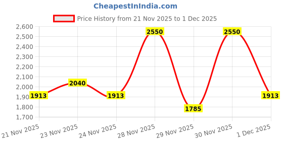 nykaa.com M.A.C MACximal Satin Nude Lipstick m.a.c Price History Graph from 21 Nov 2025 to 30 Nov 2025