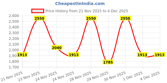 nykaa.com M.A.C MACximal Satin Nude Lipstick - Hodge-Podge m.a.c Price History Graph from 21 Nov 2025 to 4 Dec 2025