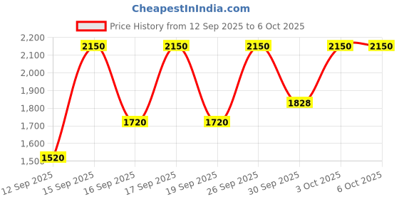 nykaa.com M.A.C Matte Eye Shadow m.a.c Price History Graph from 12 Sep 2025 to 6 Oct 2025