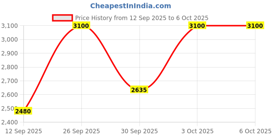 nykaa.com M.A.C Matte Powder Blush m.a.c Price History Graph from 12 Sep 2025 to 5 Oct 2025