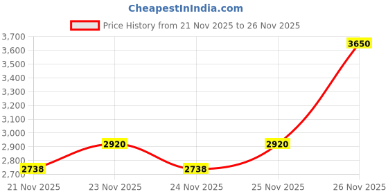 nykaa.com M.A.C Mineralize Blush m.a.c Price History Graph from 21 Nov 2025 to 26 Nov 2025
