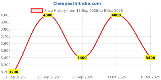 nykaa.com M.A.C Mineralize Skinfinish m.a.c Price History Graph from 11 Sep 2025 to 8 Oct 2025