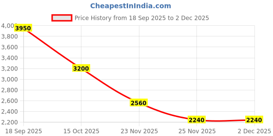 nykaa.com M.A.C Mineralize Skinfinish Natural m.a.c Price History Graph from 18 Sep 2025 to 2 Dec 2025
