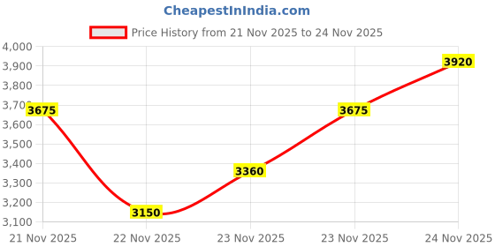 nykaa.com M.A.C Mini Hyper Real Fresh Canvas Cleansing Oil Makeup Remover With Niacinamide, Hyaluronic Acid & Ceramides m.a.c Price History Graph from 21 Nov 2025 to 24 Nov 2025