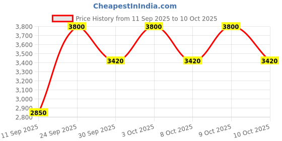 nykaa.com M.A.C Molten Metal Highlighter - Bling-A-Ling! (Embroidered Opulence Collection) m.a.c Price History Graph from 11 Sep 2025 to 9 Oct 2025