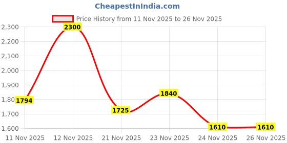 nykaa.com M.A.C Nude Lip Pencil - Cool Spice m.a.c Price History Graph from 11 Nov 2025 to 26 Nov 2025