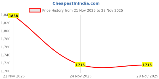 nykaa.com M.A.C Precise Eye Liner Brush - 210 m.a.c Price History Graph from 21 Nov 2025 to 27 Nov 2025