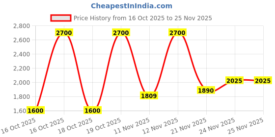 nykaa.com M.A.C Prep + Prime Fix+ (Alcohol Free) Setting Spray - Original (Makeup Fixer) With Green Tea m.a.c Price History Graph from 16 Oct 2025 to 24 Nov 2025