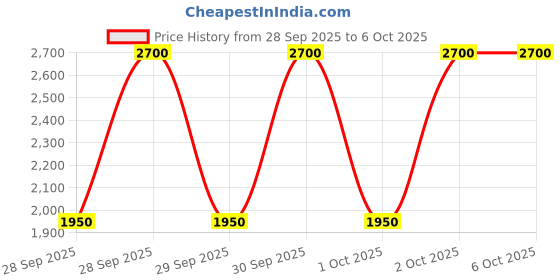 nykaa.com M.A.C Prep + Prime Fix+ Setting Spray m.a.c Price History Graph from 28 Sep 2025 to 5 Oct 2025