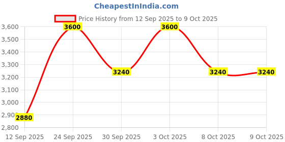 nykaa.com M.A.C Prep + Prime Pore Refiner Stick m.a.c Price History Graph from 12 Sep 2025 to 9 Oct 2025