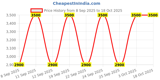 nykaa.com M.A.C Prep + Prime Skin Base Visage m.a.c Price History Graph from 8 Sep 2025 to 18 Oct 2025
