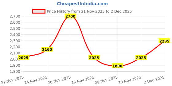 nykaa.com M.A.C Pro Locked Brow Gel - Clear m.a.c Price History Graph from 21 Nov 2025 to 2 Dec 2025