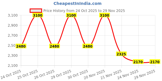 nykaa.com M.A.C Pro Longwear Paint Pot m.a.c Price History Graph from 24 Oct 2025 to 28 Nov 2025
