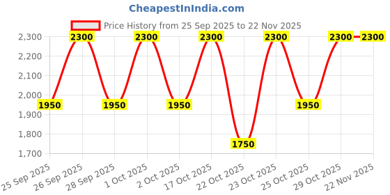 nykaa.com M.A.C Satin Lipstick m.a.c Price History Graph from 25 Sep 2025 to 22 Nov 2025