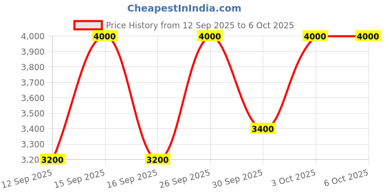 nykaa.com M.A.C Skinfinish Cream Blush m.a.c Price History Graph from 12 Sep 2025 to 6 Oct 2025